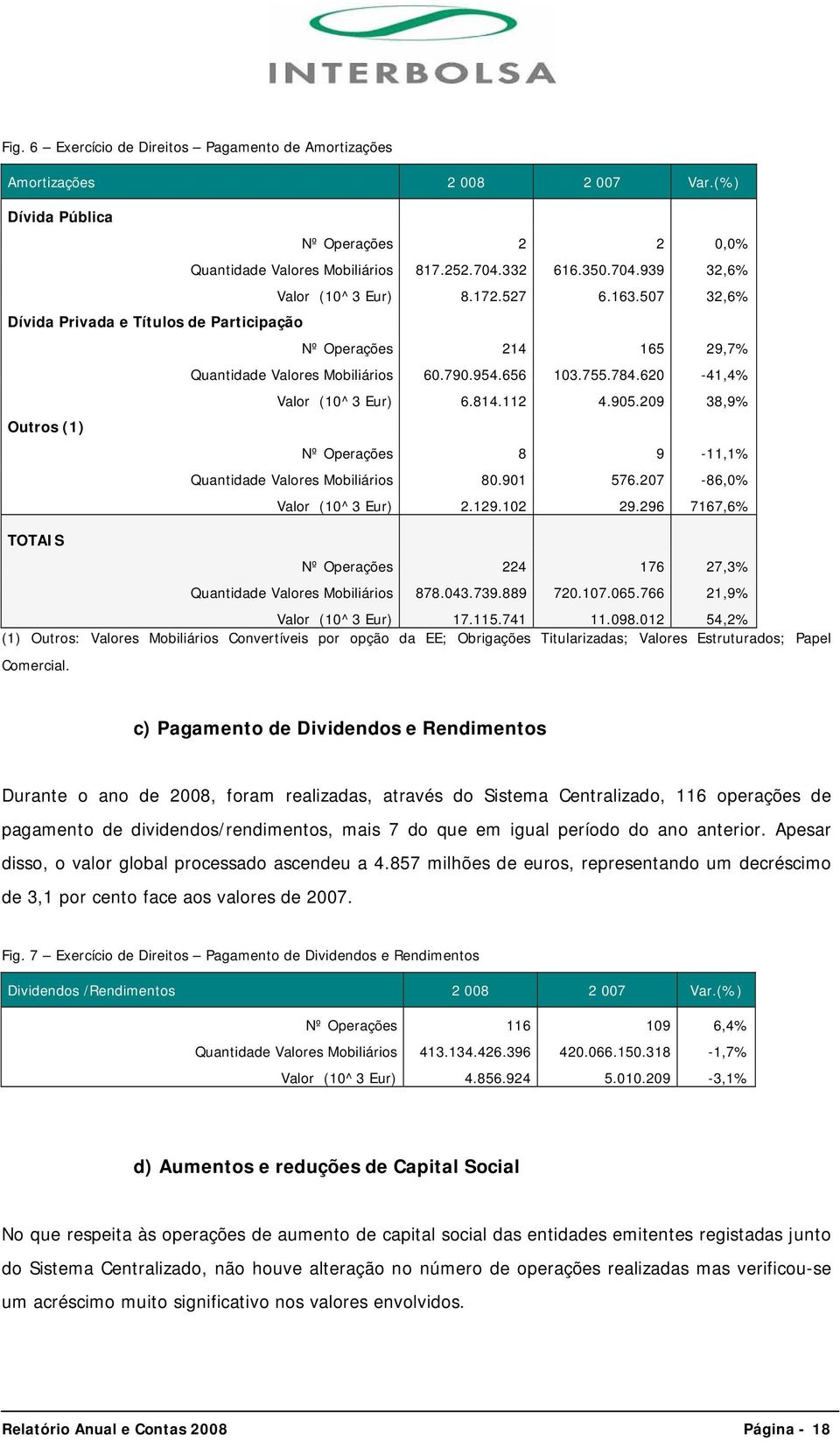 163.507 32,6% Nº Operações 214 165 29,7% Quantidade Valores Mobiliários 60.790.954.656 103.755.784.620-41,4% Valor (10^3 Eur) 6.814.112 4.905.