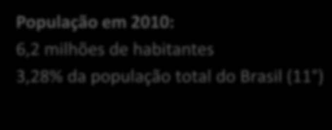 Dados de Santa Catarina 293 Municípios 4,07% do total do PIB do Brasil em 2008 (6 ) 1,12% do território Nacional (20 ) 4 PIB Per Capita do Brasil em 2008 2 IDH do Brasil com 0,860 em 2007 População