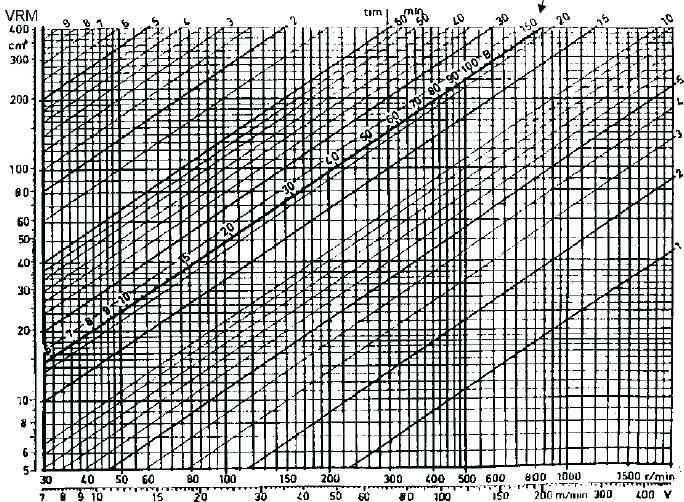 Figura 2. Diagrama de Determinação do índice B (Volvo, 1989).