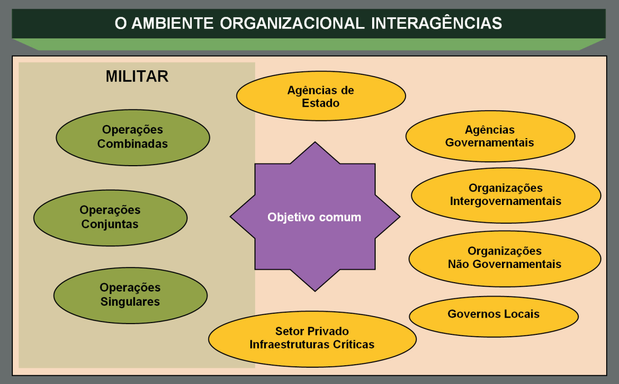 23 Para entender melhor qual o ambiente organizacional em que o Exército Brasileiro pode operar, a Figura 2 ilustra os atores de um universo interorganizacional.
