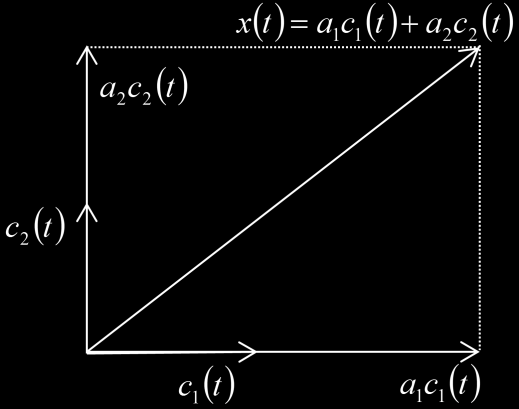 84 Apêndices Carlos Meneses Se a base for composta por mais do que uma direção, a projeção em cada um dos vetores de base c n é dada por, a x, c n n.