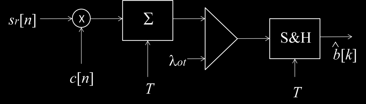 94 Apêndices Carlos Meneses Apêndice BER em sistemas discretos ) Num canal AWGN (Additive White Gaussian Noise) simulado discretamente, assumindo uma sequência de ruído branco gaussiano n Xun em que