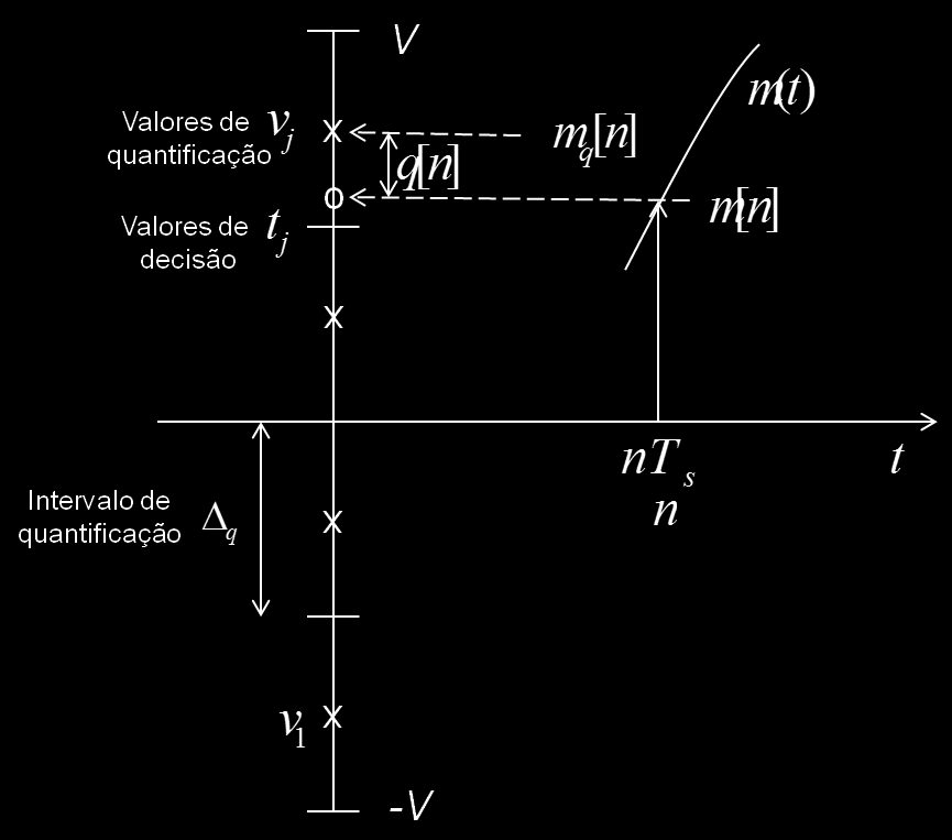 Modulação de pulsos Carlos Meneses Figura 3.5 Quantificação de sinais.