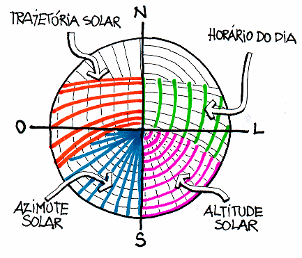 Desempenho térmico de edificações 54 Figura 63. Projeção estereográfica para a latitude 27 o Sul (vista em corte). Figura 64. Diagrama solar para a latitude 27 o Sul (vista em planta).