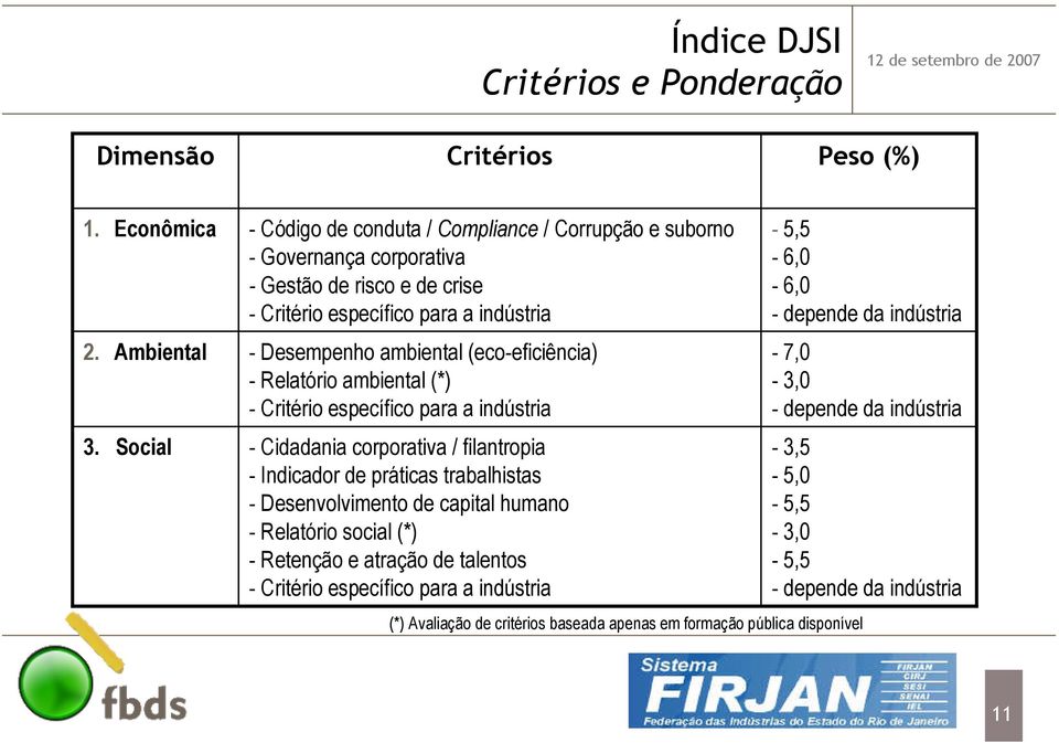 (eco-eficiência) - Relatório ambiental (*) - Critério específico para a indústria - Cidadania corporativa / filantropia - Indicador de práticas trabalhistas - Desenvolvimento de capital