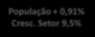 24 bilhões R$ 26 bilhões R$ 27,5 bilhões População + 0,91% Cresc. Setor 9,5% População + 0,85% Cresc. Setor 4,3% População + 1,13% Cresc.