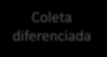 Rotas de tratamento Alocação de resíduos Coleta diferenciada Coleta não-diferenciada 50 X4 ton X3 50 ton Central de triagem X1 0 ton X2 50 ton