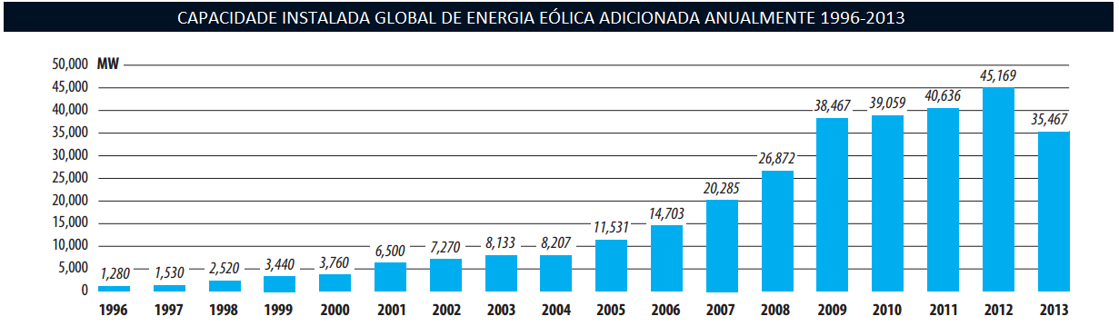 A partir da figura 5 é possível ver que a capacidade instalada adicionada no mundo anualmente vinha crescendo desde 1996 e só teve uma queda considerável no ano de 2013.