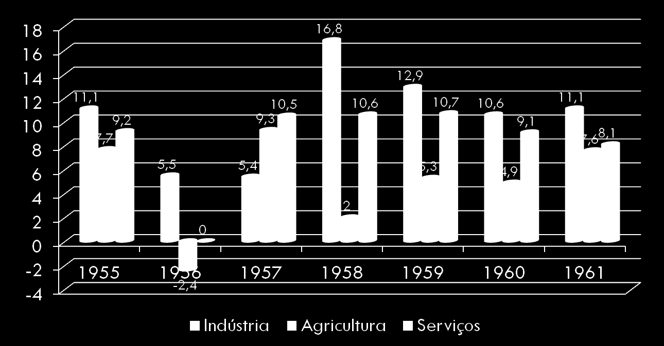 (%) INTRODUÇÃO Taxa de crescimento