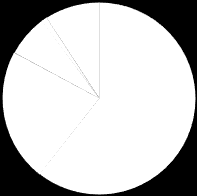 81 Categorias de Conteúdo na Fanpage Learn English Online 1% 7% 0% 22% 9% 60% Mensagem Positiva Texto Humorístico Atividade de Vocabulário Atividade de