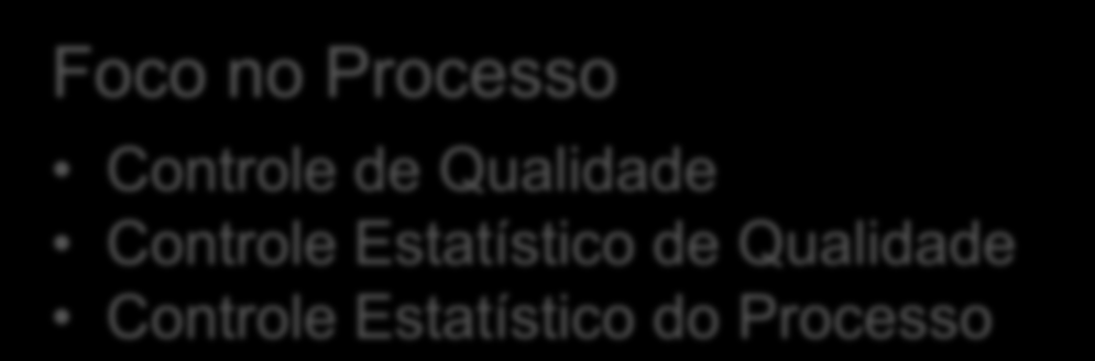 A Evolução dos Sistemas de Gestão Foco no Produto Inspeção por Amostragem Foco no