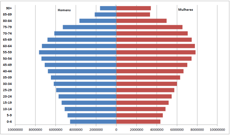 Figura 3: Distribuição da população por sexo, segundo grupos etários BRASIL 2030 Fonte: Estudos Técnicos SAGI, 2013 Figura 4: Distribuição da população por sexo, segundo grupos etários BRASIL 2060