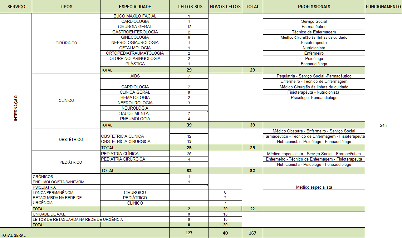 4- ASSISTÊNCIA HOSPITALAR 127 (clínicos e cirúrgicos), sendo 40 leitos que serão inaugurados somando num total de 167 35 leitos de UTI ; 15 leitos Adulto II, 10 leitos Pediátricas II, 10 leitos