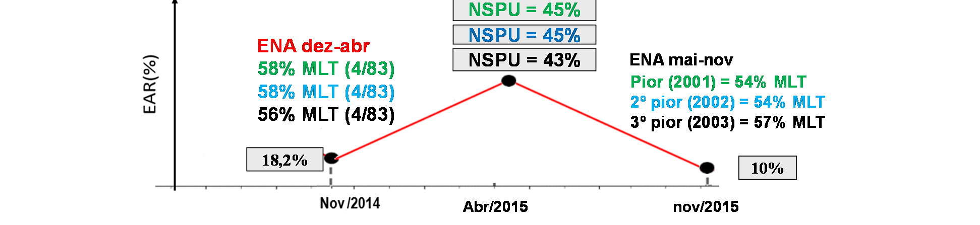 Figura 7-4: NSPU e ENA Dez/14-Abr/15 Necessários para 10% EARmáx em Nov/15 NE OBS: NSPU Nível de Segurança do Período Úmido Observa-se, na Figura 7-4 anterior, que o atingimento de armazenamento