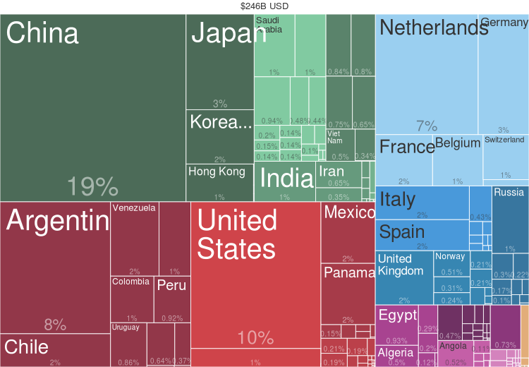 Exportações Brasileiras