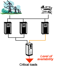 Noções básicas em instalações com UPSs (cont.) Redundância da fonte: disponibilidade até mesmo durante longas interrupções dos serviços da rede de distribuição de energia eléctrica pública.