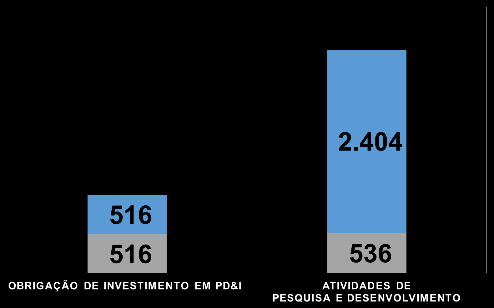 Incentivo à inovação Os investimentos em atividades de P&D de 2011(último ano da PINTEC) demonstram que o setor investiu mais do que a obrigação gerada.