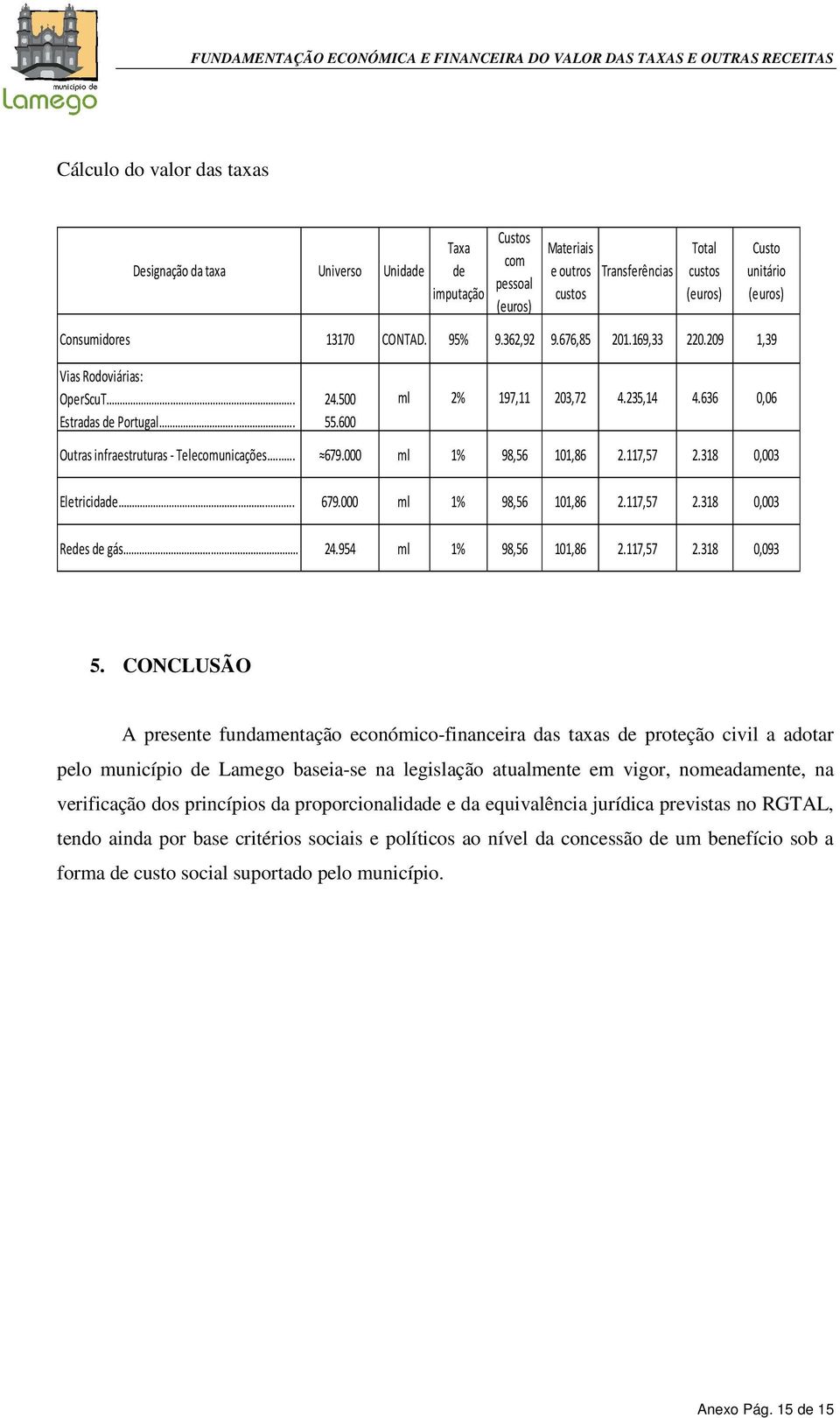 636 0,06 Outras infraestruturas - Telecomunicações.... 679.000 ml 1% 98,56 101,86 2.117,57 2.318 0,003 Eletricidade... 679.000 ml 1% 98,56 101,86 2.117,57 2.318 0,003 Redes de gás 24.