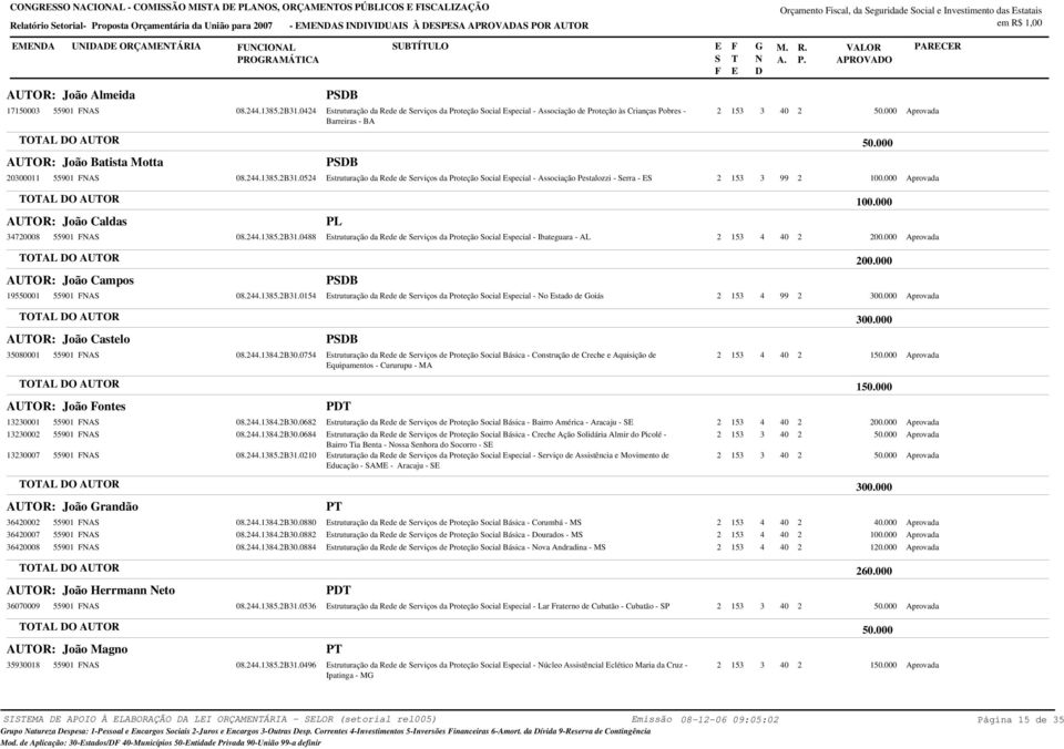 0 PB struturação da Rede de erviços da Proteção ocial special - Associação de Proteção às Crianças Pobres - Barreiras - BA AUOR: João Batista Motta 0000 5590 A 08..85.B.05 PB struturação da Rede de erviços da Proteção ocial special - Associação Pestalozzi - erra - AUOR: João Caldas 70008 5590 A 08.