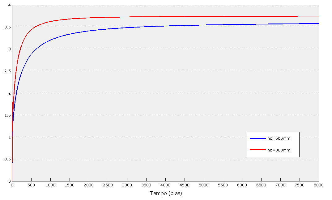 E c,ajust t ε cs t (MPa) deformação livre (situação rara nas obras em geral), dá uma boa referencia para o caso em estudo. Como podemos ver no gráfico da figura II.