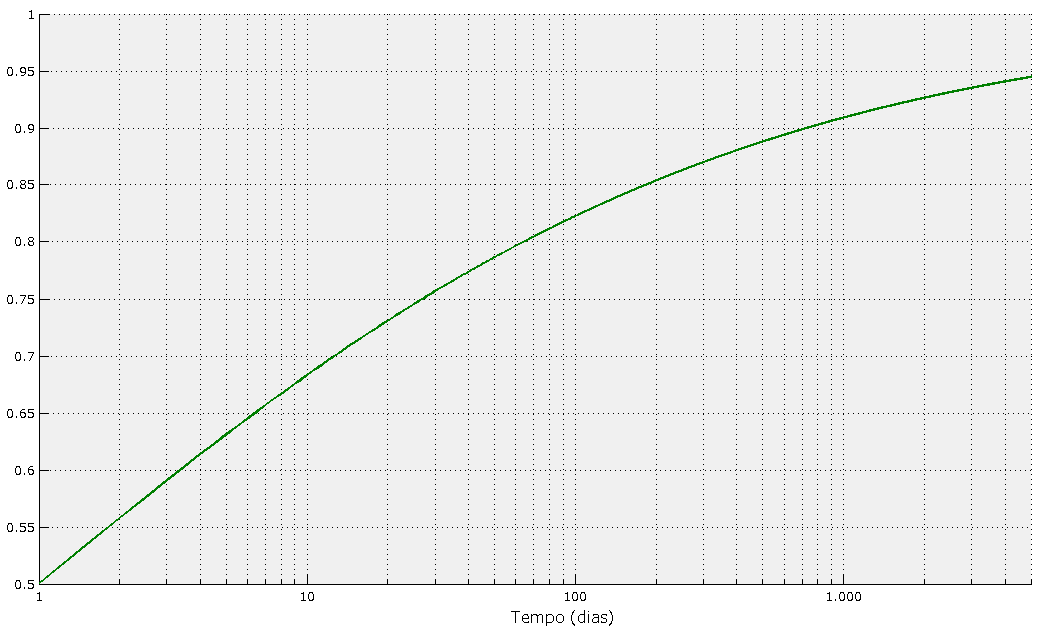 χ partir do coeficiente de envelhecimento. Este é dado, de acordo com a formulação proposta por Trevino [49]: χ t, t o χ t o = (II.