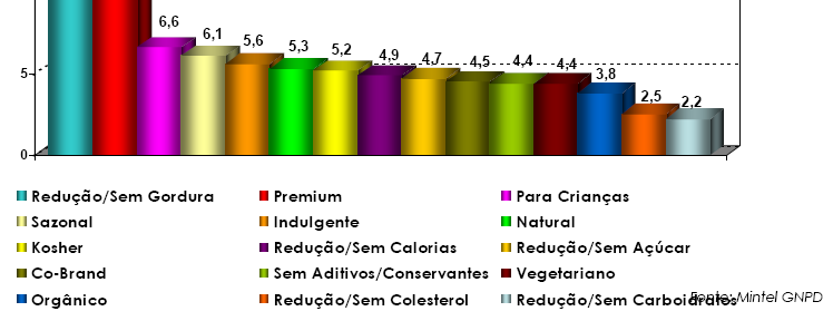 Lançamentos de Sorvetes -