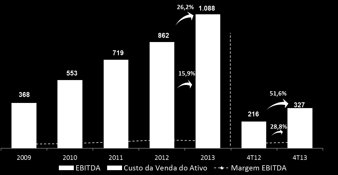 JSL Logística: Resultados Financeiros Reportados (R$ milhões) Receita Bruta Total (Serviços + Venda de Ativos) EBITDA-Adicionado (EBITDA-A)¹ CAGR 09-13: 25,3 % Receita de Serviços Recorde CAGR 09-13: