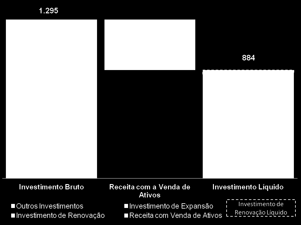 14 Investimentos - JSL Logística (R$ milhões) Investimento Realizado 2013 Flexibilidade no gerenciamento do Investimento de Renovação pela baixa idade média da frota.