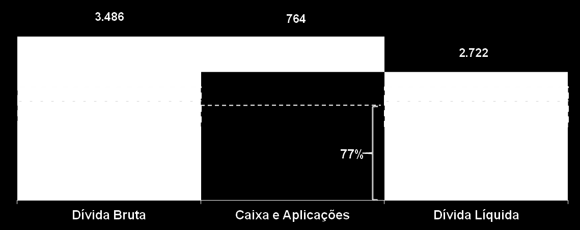 Composição Dívida Líquida Endividamento - JSL Consolidada (R$ milhões) 77% vinculada aos ativos operacionais 54% atrelada a taxas pré-fixadas (inclui TJLP) 46% atrelada taxas flutuantes, basicamente