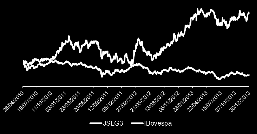 Mercado de Capitais Desempenho Acionário JSLG3 x Ibovespa (IPO até 31/12/2013) Composição do Free Float JSLG3 R$ 8,00 IBOV 69.386 JSLG3 R$ 15,96 +99,5% IBOV 51.