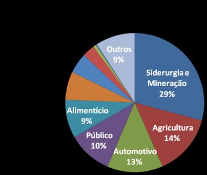 bilhões 85,5% negociados junto a clientes preexistentes (cross selling) 89,3% em Serviços Dedicados e Gestão e