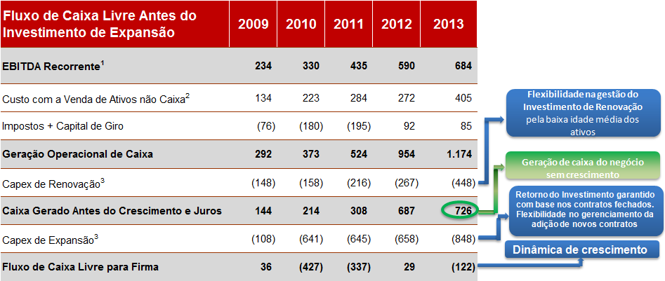 33 Fluxo de Caixa Livre (R$ milhões) - JSL Logística ¹EBITDA recorrente desconsidera os efeitos de despesa não recorrentes ²Considera o custo não caixa da revenda usual de ativos e CPC06 ³Considera