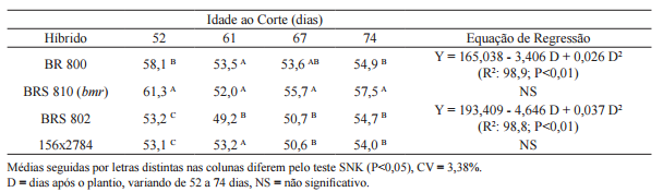 podem ser adotados, deixando uma altura de resíduo de 15 a 20 cm. Existem poucos dados na literatura com avaliações de sorgo sob pastejo.