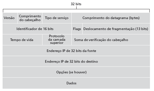 Formato do datagrama IP Quanto overhead com TCP?