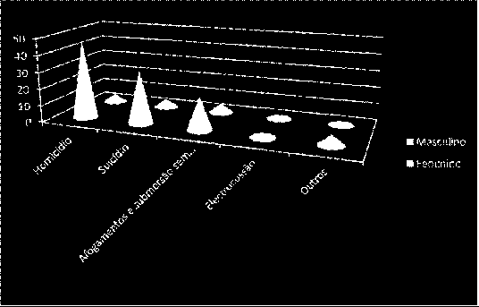 Tabela 27: Óbitos por causas externas segundo o género, 2013 Causas Externas Total Masculino Feminino Nº % Nº % Nº % Homicídio 52 42,3 47 44,3 5 29,4 Suicídio 37 30,1 32 30,2 5 29,4 Afogamentos e