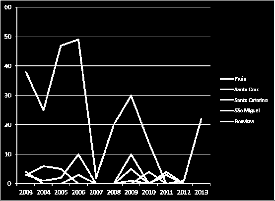 Gráfico 29 Evolução dos Casos de Paludismo Autoctones por concelhos, 2003 a