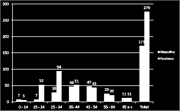 Tabela 44: Infecção VIH - Casos notificados por grupo etário e género, 2013 Grupo Género N/Espec. Total etário Masculino Feminino N.