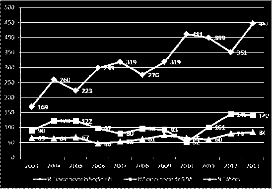 Gráfico 33 Número de Óbitos por SIDA, 2003 a 2013 Gráfico 34: Evolução da infecção VIH-SIDA, e