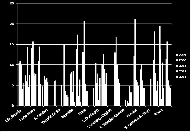 Gráfico 36 Gravidezes em menores de 17 anos (%) nas Consultas Pré-natais, por Concelhos, 2007,