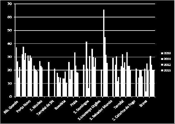 Gráfico 37 Gravidezes em menores de 19 anos (%) nas Consultas Pré-natais, Concelhos,