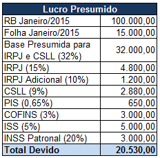 COMPARAÇÃO ENTRE ANEXO VI E LUCRO PRESUMIDO Nesta situação o Anexo VI do Simples