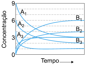 (UFF-RJ) Em um recipiente de um litro, adicionam-se 4 mols de H e mols de I. A temperatura é de 7 C.