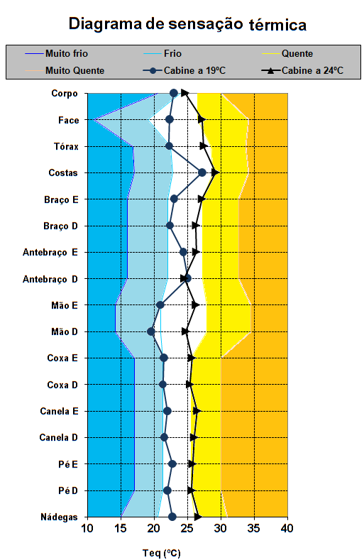 61 As temperaturas equivalentes obtidas para cada segmento do manequim nas duas condições de temperatura de cabine são apresentadas no diagrama de sensação