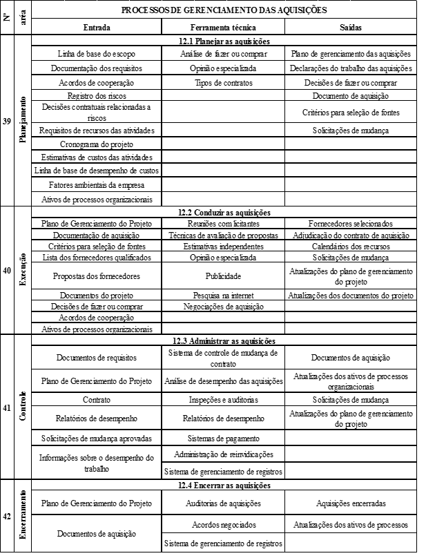 Tabela 11- Processos de Gerenciamento das