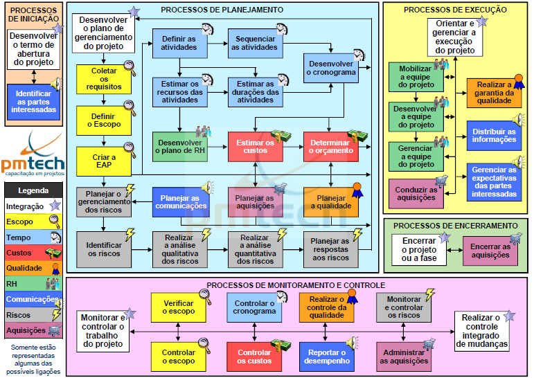 Figura 1 - Fluxo de Processos do Gerenciamento de Projetos Fonte: Sotille [5] Observar-se na figura 1, os 42 processos descritos no Guia PMBOK [3], assim como o fluxo de documentos e diretrizes de