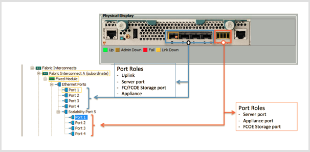 A relação 40Gbit (porta da escalabilidade) pode ser usada com um cabo breakout que transforme a 4 cabos x 10Gbit.