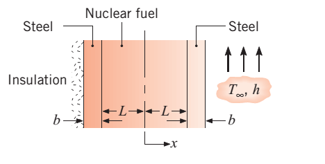 38)Um elemento de combustível nuclear, com espessura 2L, é coberto com um revestimento de aço que possui espessura b O calor gerado no interior do combustível, a uma taxa q, é removido por um fluido