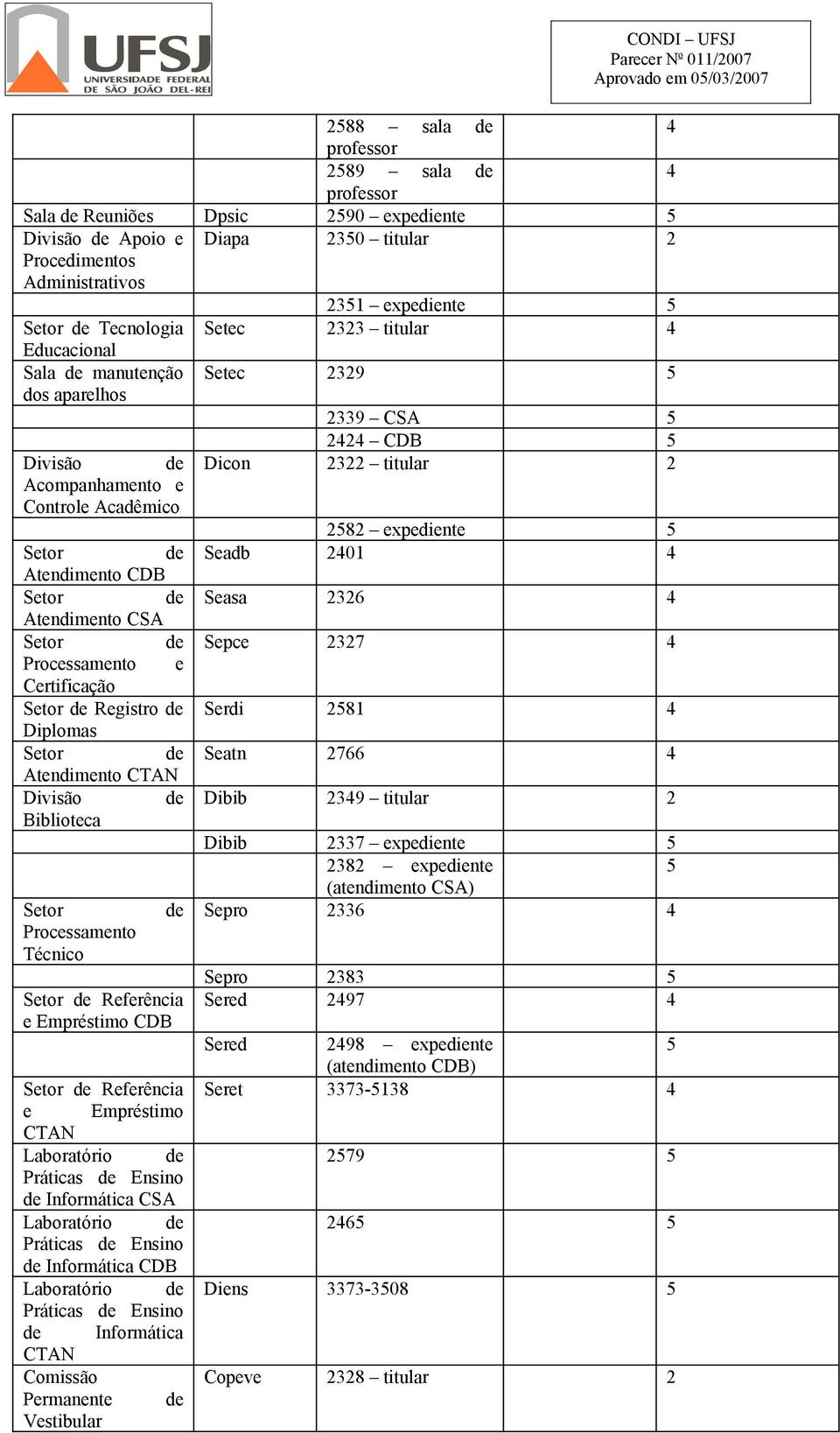 Sepce 37 Processamento e Certificação Setor de Registro de Serdi 81 Diplomas Setor de Seatn 766 Atendimento CTAN Divisão de Dibib 39 titular Biblioteca Dibib 337 expediente 38 expediente (atendimento