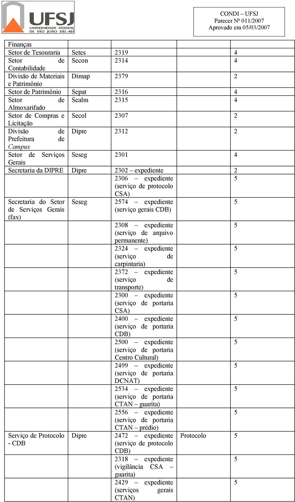 Seseg 7 expediente de Serviços Gerais (fax) (serviço gerais CDB) 308 expediente (serviço de arquivo permanente) 3 expediente (serviço de carpintaria) 37 expediente (serviço de transporte) 300