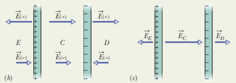 Exemplo: Placas Infinitas A figura mostra partes de duas placas de grande extensão, paralelas, nãocondutoras, ambas com uma carga uniforme dos lados.